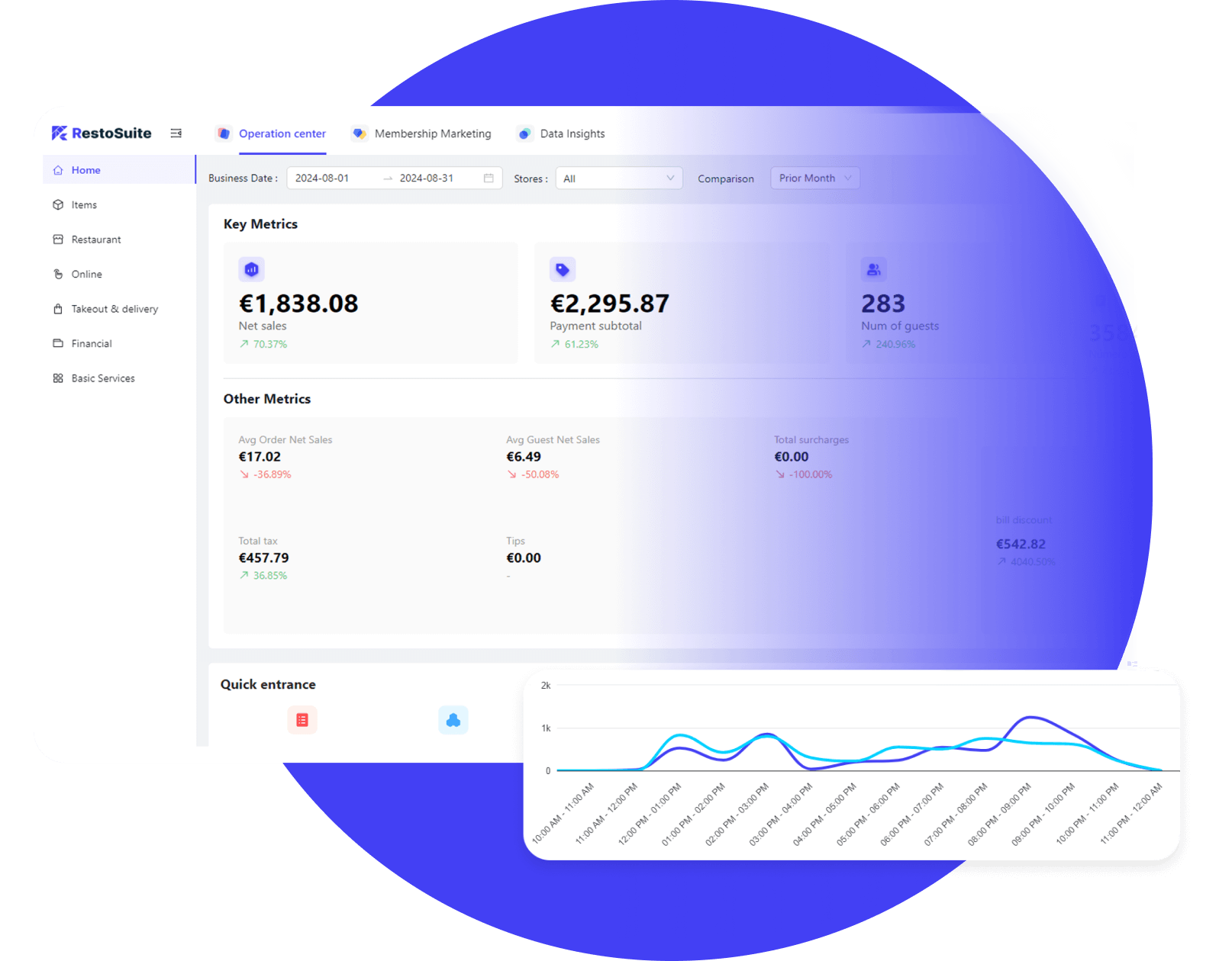 Real-time sales dashboard with key metrics and charts